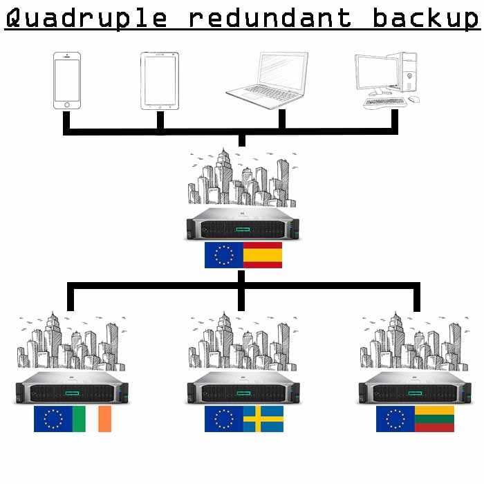 4x reservekopieën van 5 Gb 4x reservekopieën van 5 Gb